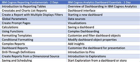 Image result for Cognos Tutorial Video