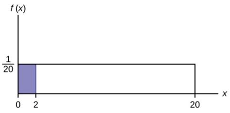 Image result for Graph of Continuous Random Variable