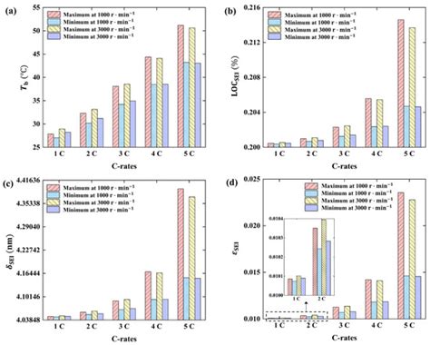 Cooling Optimization Strategy for a 6s4p Lithium-Ion Battery Pack Based ...