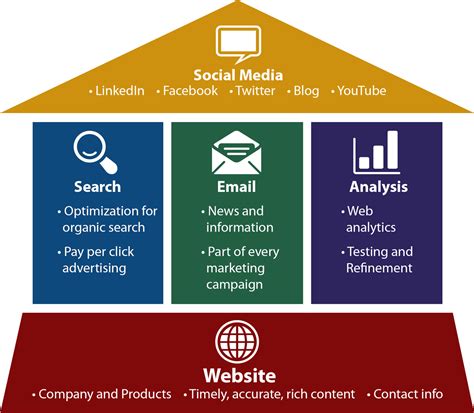Building an online marketing plan – Scott Design