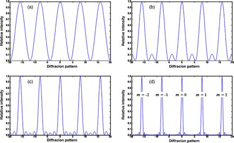 Image result for Diffraction Grating Fringe Pattern