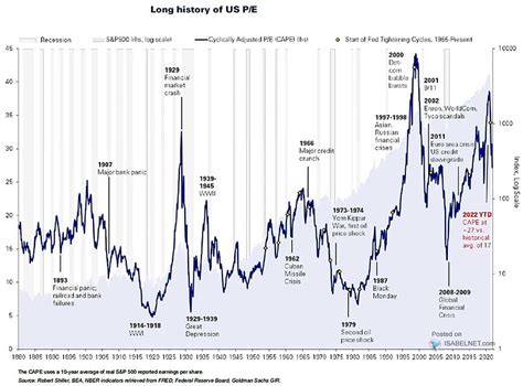 历史上美国加息周期与股市表现 - 知乎
