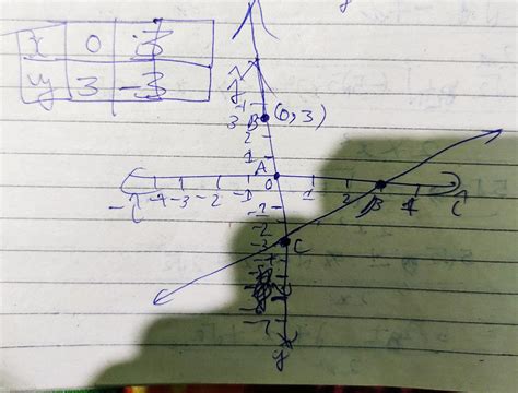 Draw the graph of the linear quation in two variables. 3=2x+yi will ...