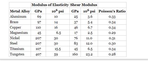 Image result for Elastic Modulus Chart