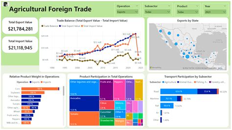 Business Intelligence for Agricultural Foreign Trade: Design and ...