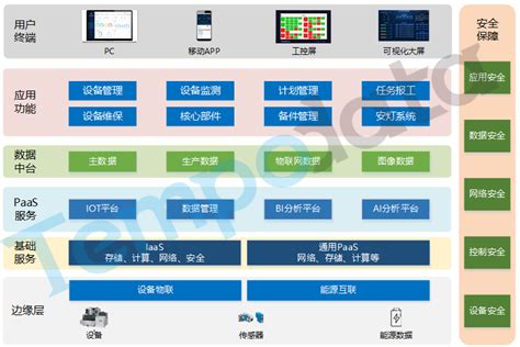 基于工业互联网平台工业在线应用解决方案 工业互联网解决方案-工业物联网