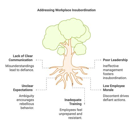 Insubordination at Work: Examples & How to Address It - Pixel Interview