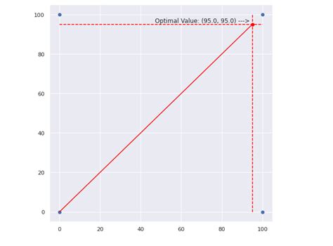 Python Optimsation Linear Programming Solver 的图像结果