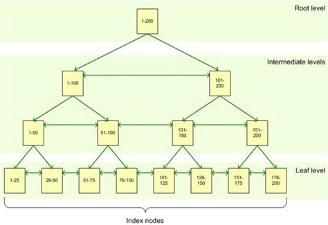 Image result for What Is Index Performance in SQL Server