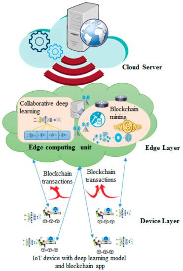 BlockDeepNet: A Blockchain-Based Secure Deep Learning for IoT Network