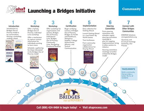 Bridges Out of Poverty – United Way of South Central Kentucky