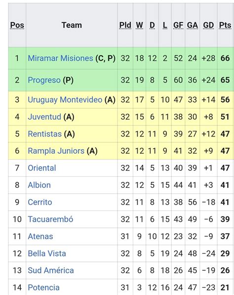 Final standings of the Uruguay Segunda División 2023 : r/soccer