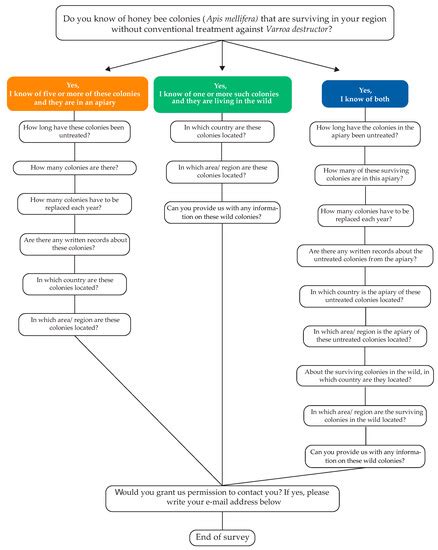Using Citizen Science to Scout Honey Bee Colonies That Naturally ...