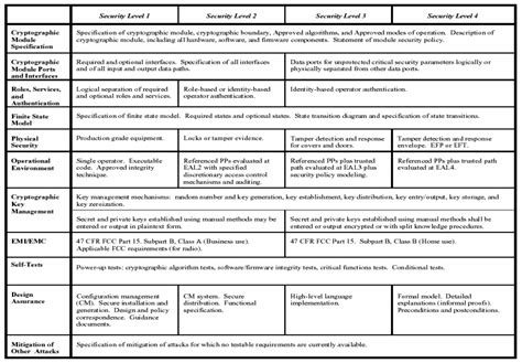 Image result for Encryption Levels