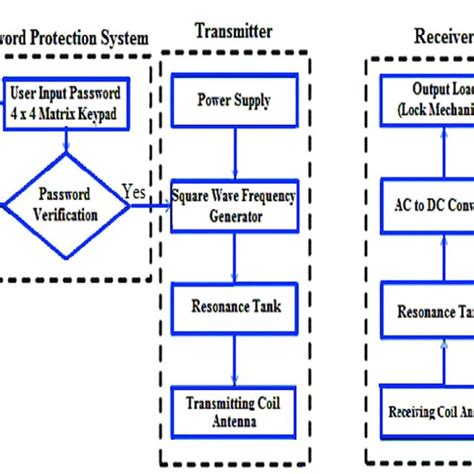 Image result for Wireless Security System Diagram