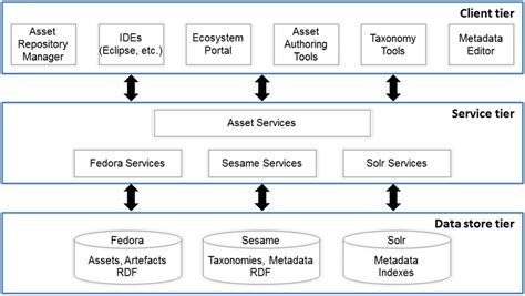 Image result for Asset Repository