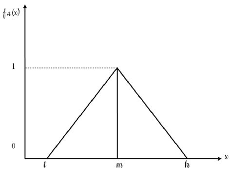 Image result for How to Find Triangular Fuzzy Number