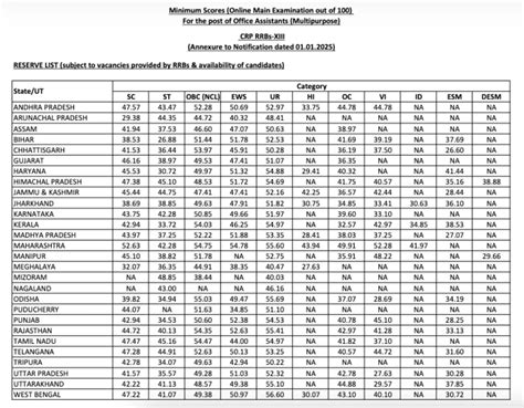 IBPS RRB Clerk Cut Off 2025, Prelims Expected Cut-Off Marks
