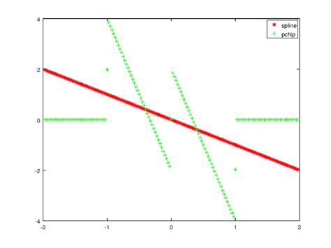 Image result for Direct Method for Linear Interpolation Code in Octave Solution