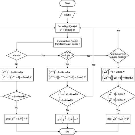 Image result for Schor Algorithm
