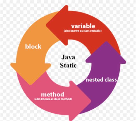 Image result for Statische Methoden Java