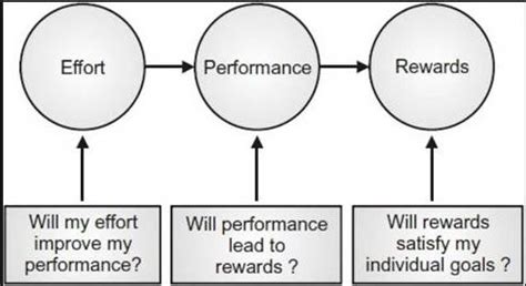 Diagram of Vroom's Expectancy Theory | Quizlet