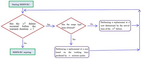 Customized Random Maintenance Policies After the Expiration of a ...