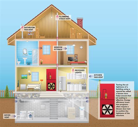 Image result for Building Envelope Test