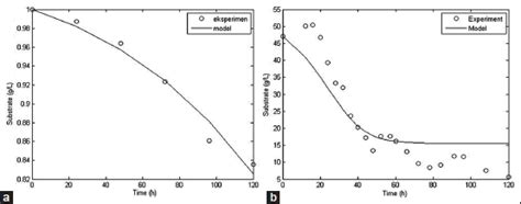 Solid-state fermentation of groundnut (Arachis hypogaea) shell using ...