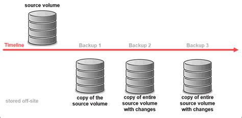 Image result for Replication Backup