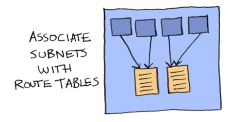 Route Table Explained 的图像结果