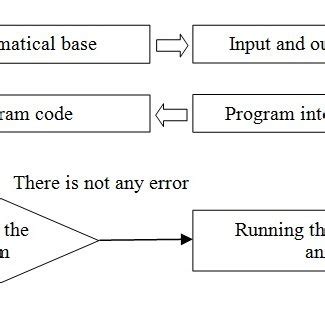 Image result for Steps in Creating a Computer Program
