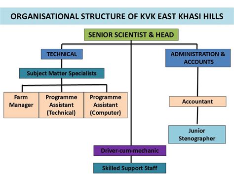 Direcorate of Agriculture Meghalaya