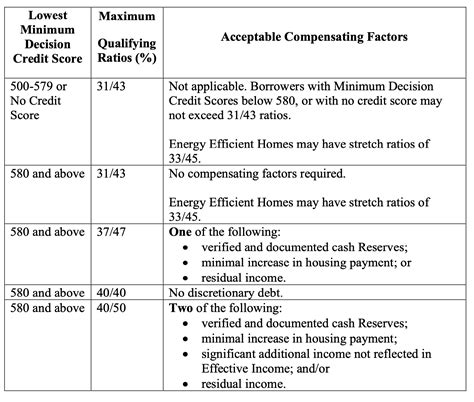 FHA Debt-to-Income (DTI) Ratio Requirements, 2025