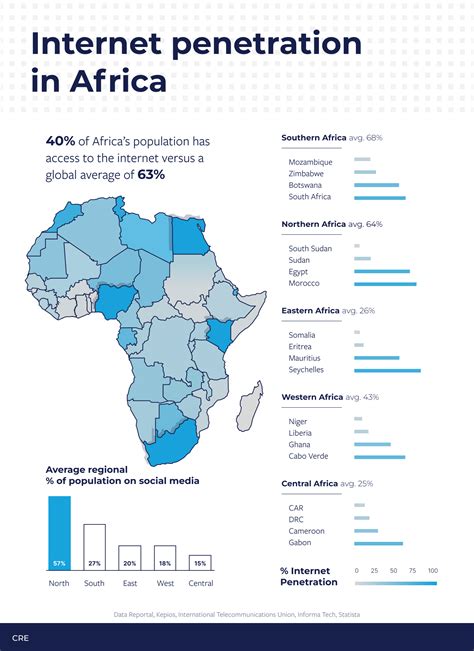 Internet Penetration Rates in Africa (Infographic) — CRE