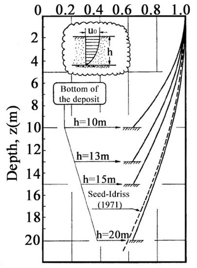 Image result for Geotechnical Modeling