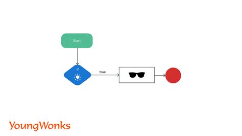 Image result for If Else Python Cartoon