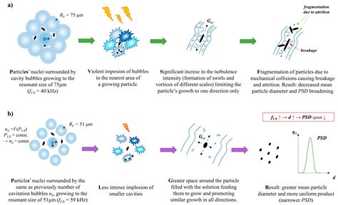 Synthesis of HAp by Means of Sonoprecipitation Method