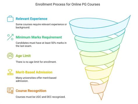 Top 10 Distance/ Online Post-Graduation Courses in India: Top Colleges ...
