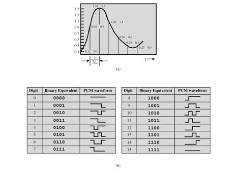 Pulse Code Modulation Presentation Slide 的图像结果