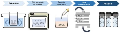 High-Efficiency Microplastic Sampling Device Improved Using CFD Analysis