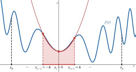 Image result for Numerically Integration