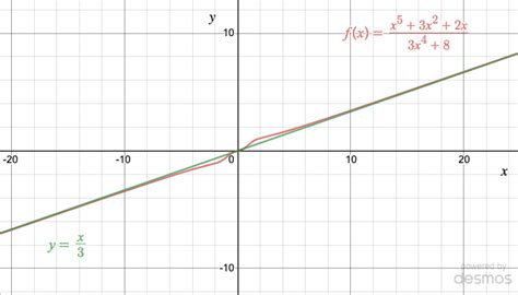 Image result for Rational Function Limits