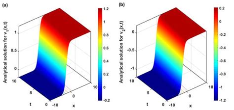 A Study of Traveling Wave Structures and Numerical Investigations into ...