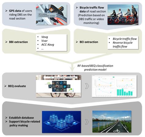 Categorizing Bicycling Environment Quality Based on Mobile Sensor Data ...