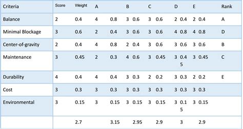 Image result for Quality by Design Scoring Matrix