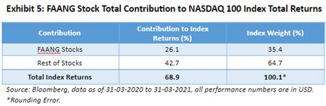 Who are the real movers & shakers of Nasdaq’s stellar run this past ...