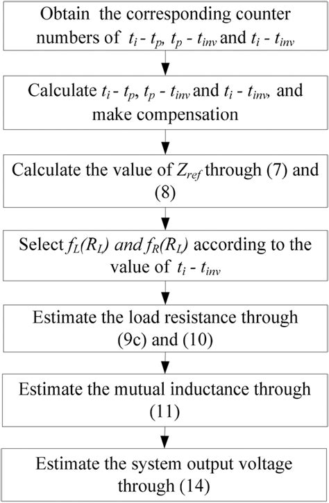 Image result for Estimation Process Flow Chart