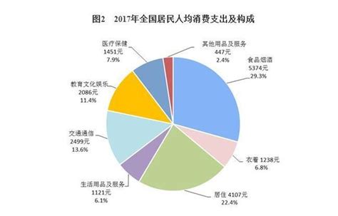 云南省居民人均可支配收入/人均消费支出是多少？_房家网