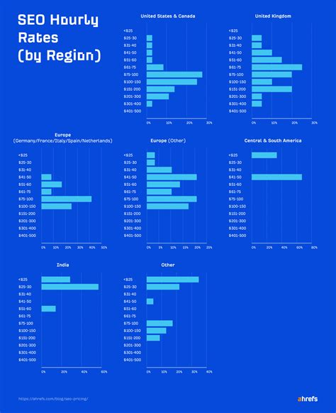 How Much Does SEO Cost in 2023? [Industry Research]